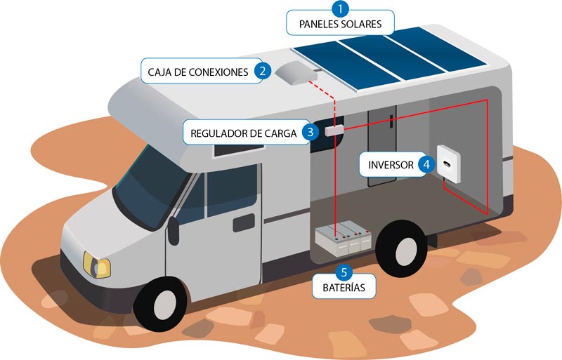 Instalaciones en Autocaravana