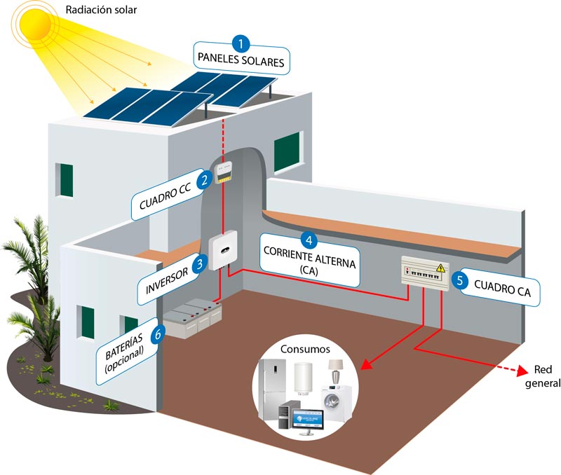 Instalaciones Fotovoltaicas