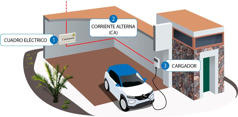 Instalaciones de Vehículo Eléctrico